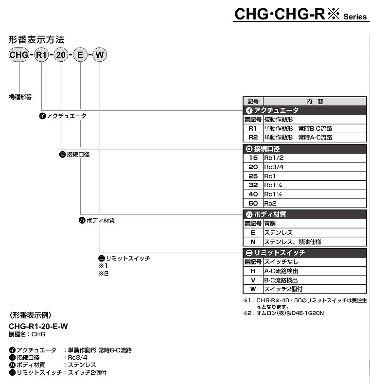 CHB/CHG/MXB1/MVB1D/MXG1/MXG1D/MHB4/MXBC/MSB1形