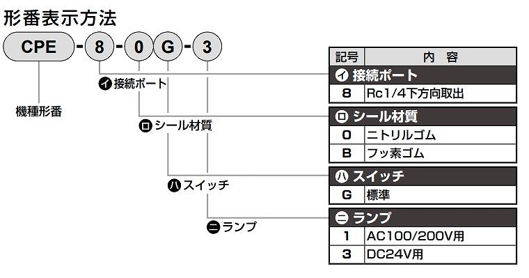 P*/APE/APS/CPD/CPE/FSM/GPS/MGPS/PPD3/PPE/PPG/PPX/PSW/UGPS形