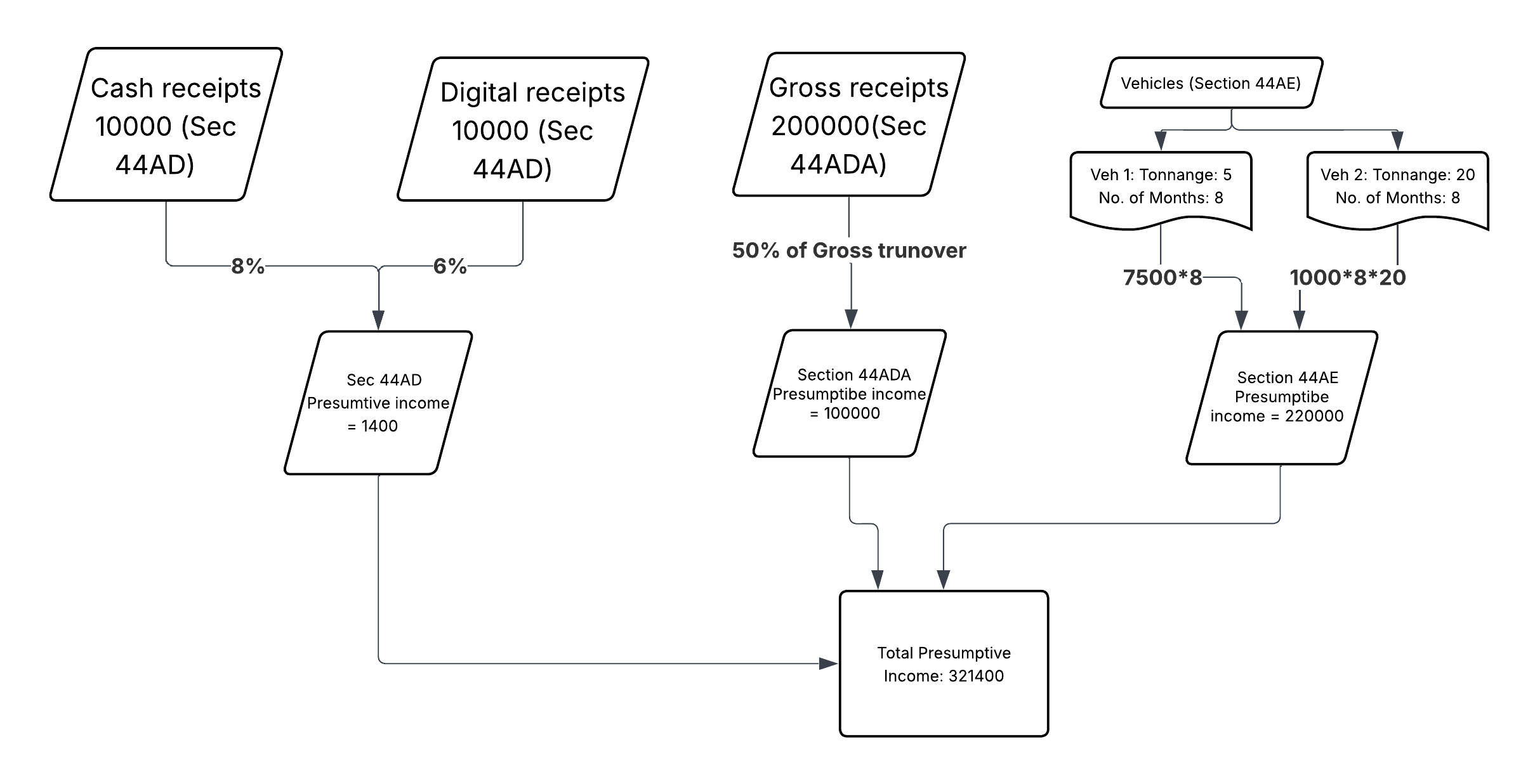 Presumptive Income Calculation