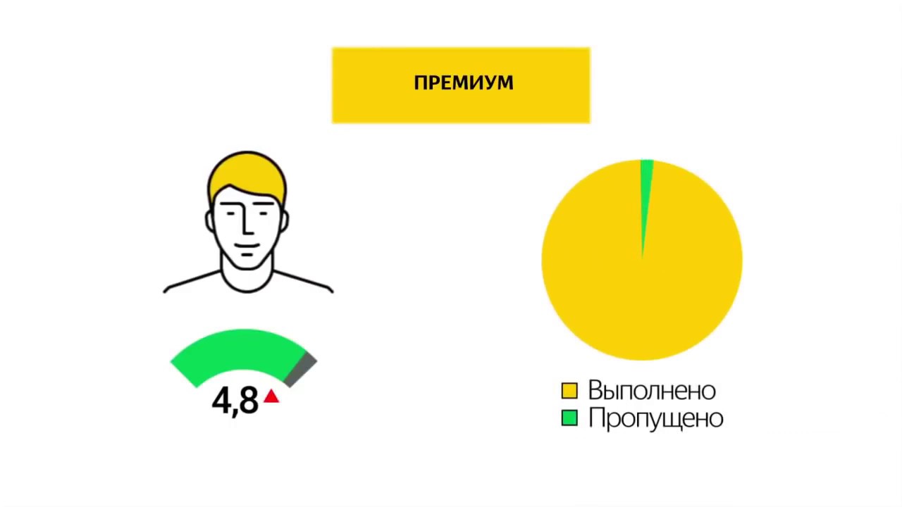 Как поставить оценку водителю Яндекс.Такси