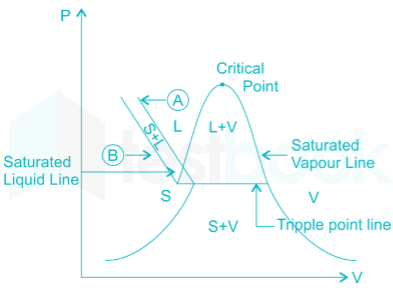 Gate ME Chapter test 4 Thermodyamics Q2