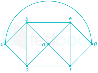 GATE CS Graph Theory Chapter Test 5 Submitted Images Q3