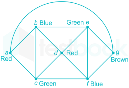 GATE CS Graph Theory Chapter Test 5 Submitted Images Q3a