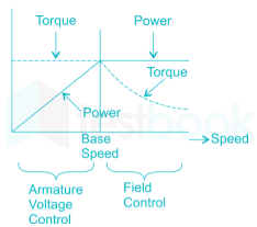 GATE EE-1 Electrical Machine Ques-58 A-1