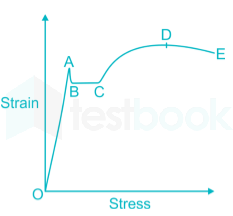 Gate ME Strength of Material Chapter-1 Ques-7 Q-1