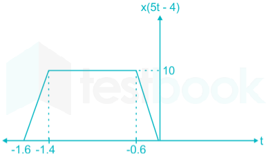 Gate EE Signals and systems for full test Images-Q5.2