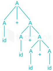 Compiler -Subjecttest1 Images Q23a