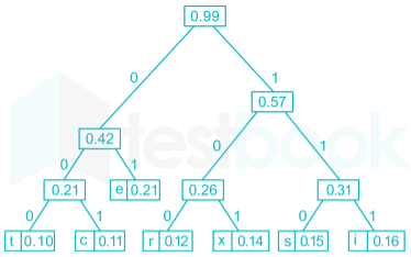 GATE CS Algorithms Chapter-6 Images-Q12.1