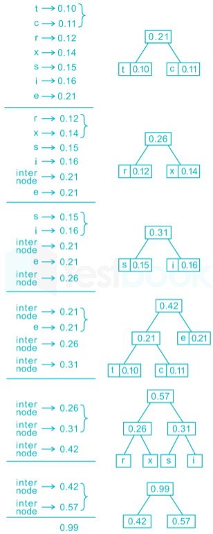 Using Huffman’s algorithm to construct an optimal binary prefix c