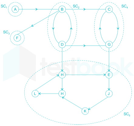 Gate CS Algorithms Chapter-4 Images-Q4.1