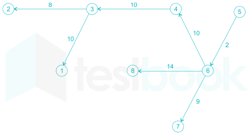 Gate CS Algorithms Chapter-5 Images-Q13.1