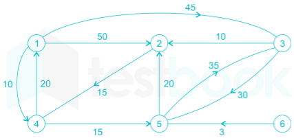 Gate CS Algorithms Chapter-5 Images-Q15