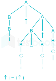 Gate CS Complier Design Chapter-1 Images-Q11.1