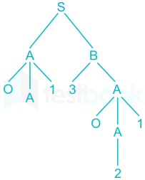 Gate CS Complier Design Chapter-1 Images-Q17