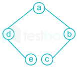 Programming and DS - Subject Test 1 Images Q19c