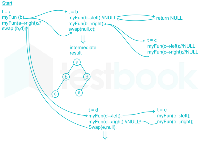 Programming and DS - Subject Test 1 Images Q19e