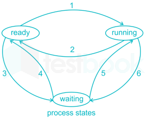 Gate CS OS Processes and threads  1 Images-Q5