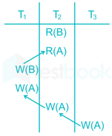 GATE CS DBMS Images-Q9