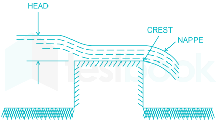 SSC JE ME Fluid Mechanics (31-60) images 15