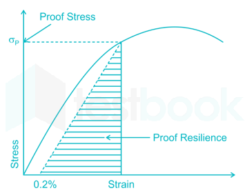 How 02 proof stress affects tensile testing  Mohan M posted on the topic   LinkedIn