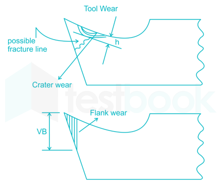 Chipping of tool may occur due to :
(a) tool material is too brit