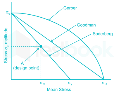 SSC JE ME Theory of machine design 2 Images-Q24