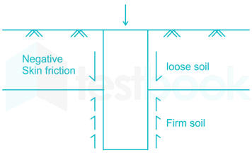 Negative skin friction occurs when: