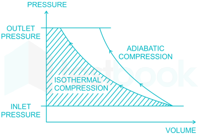 Solved] The work input of a compressor is minimum when the law follo