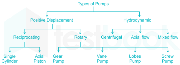 Slip of pump Hindi, Negative slip of pump