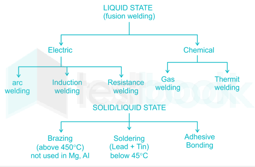 Which one of the following is not a fusion welding process?