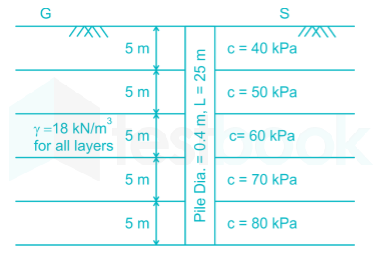 Solved Calculate the ultimate skin-friction capacity of a