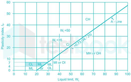 Solved] A fine grained soil has liquid limit of 60 and plastic limit