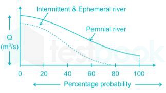 The flow – duration curve is a plot of