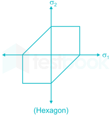 Match the following related to theories of failure

A. Max normal