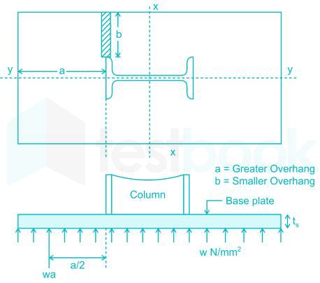 A square slab base of 2000 mm is provided for a column made of tw