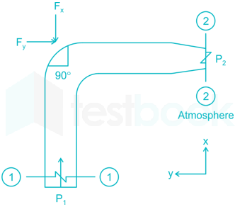 Solved Water Flows Through A 90 Bend In A Horizontal Plane As