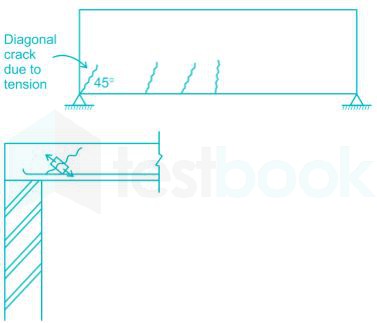 The diagonal tension failure in a concrete beam occurs due to