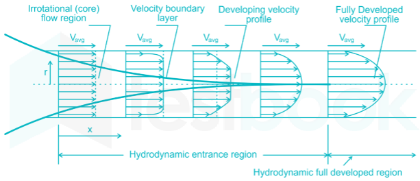 Consider a fluid entering a circular pipe at a uniform velocity,
