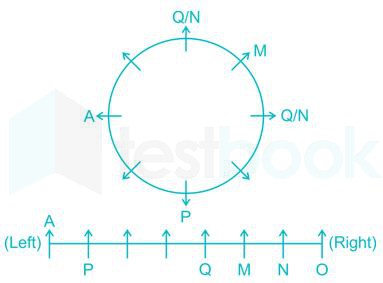 The One Sitting At The Extreme Left End Of The Straight Line Is Sitting At What Position In The Circle Soluchan