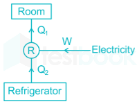 A house refrigerator with its door open is switched on in a close