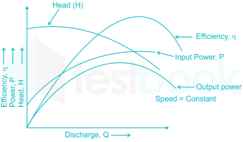 Solved Q5 (a) Figure Q5(a) shows a pump performance curves