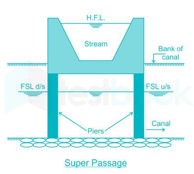 Solved If The Path Of An Irrigation Canal Is Below The Bed Level Of