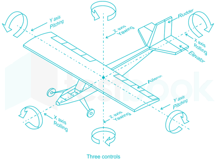 Consider the following statements regarding three controls for an