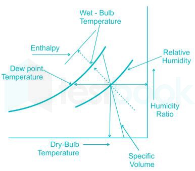 dew point psychrometric chart