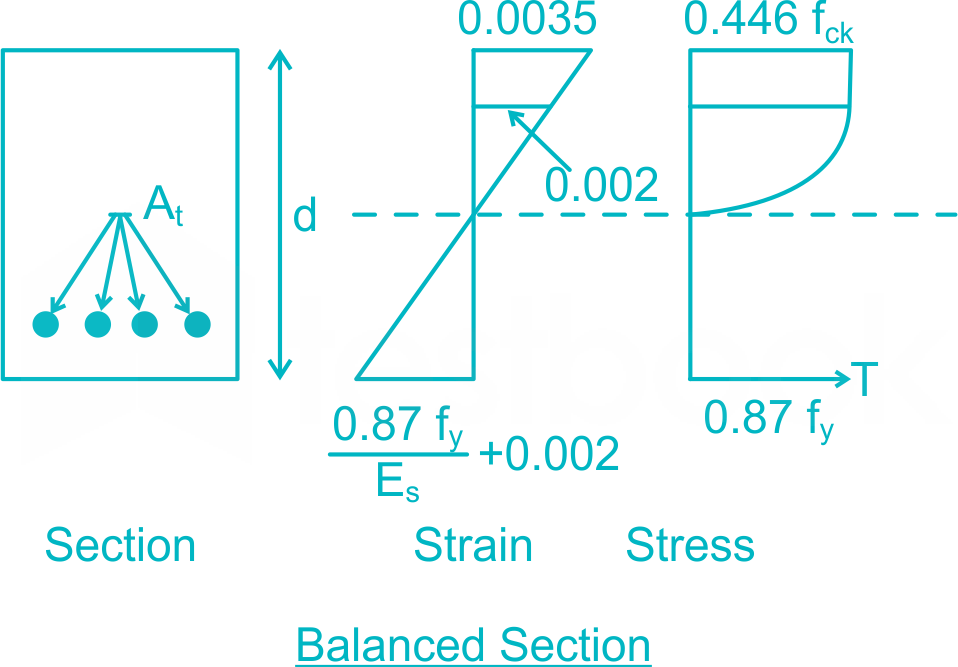 The moment of resistance of a balanced reinforced concrete beam i