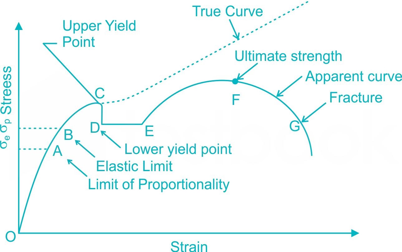 Stress-strain curve 2 aust