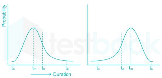 Pert Distribution