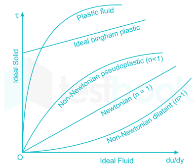 Statement (I): The shear strain graph for a Newtonian fluid is li