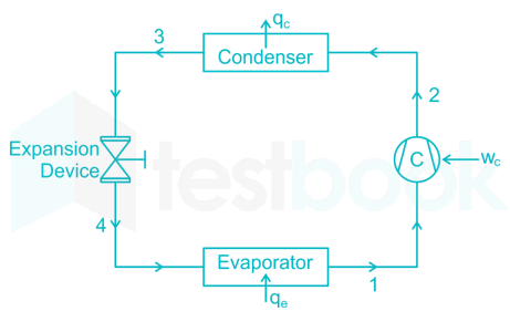 Subcooling is a process of cooling the refrigerant in the vapour 