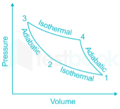 The ideal efficiency of an Ericsson cycle with perfect regenerati